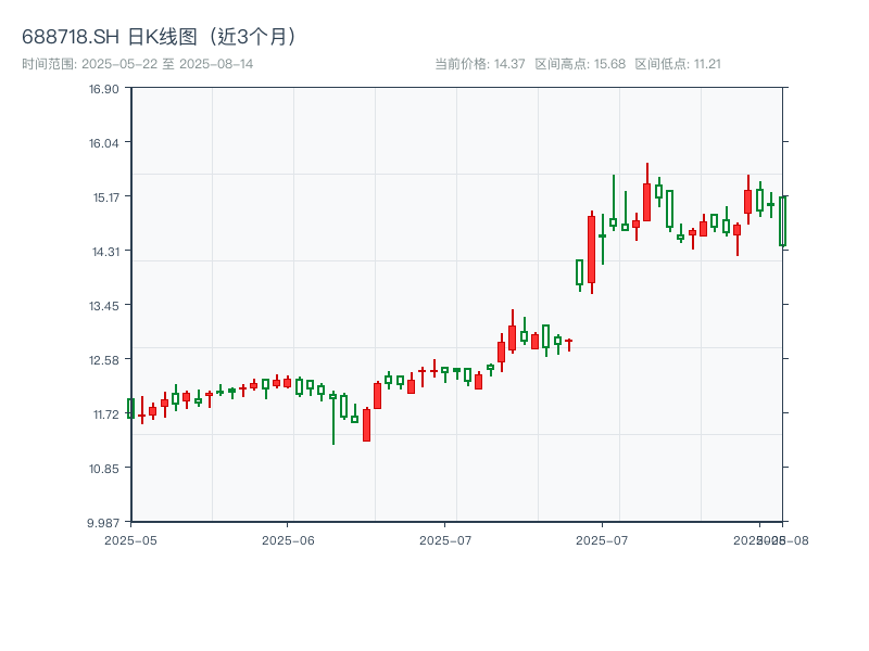 688718.SH 原始K线图