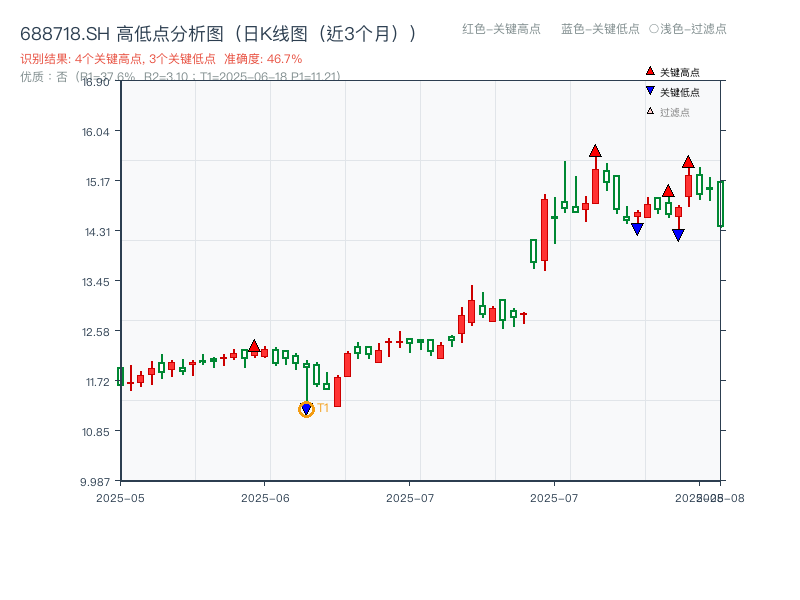688718.SH 高低点分析