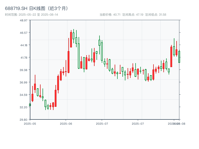 688719.SH 原始K线图