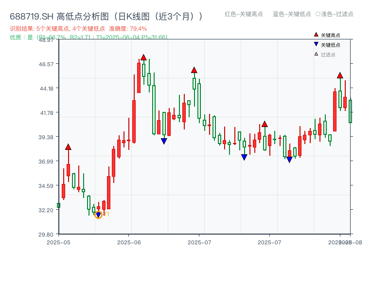 688719.SH 高低点分析