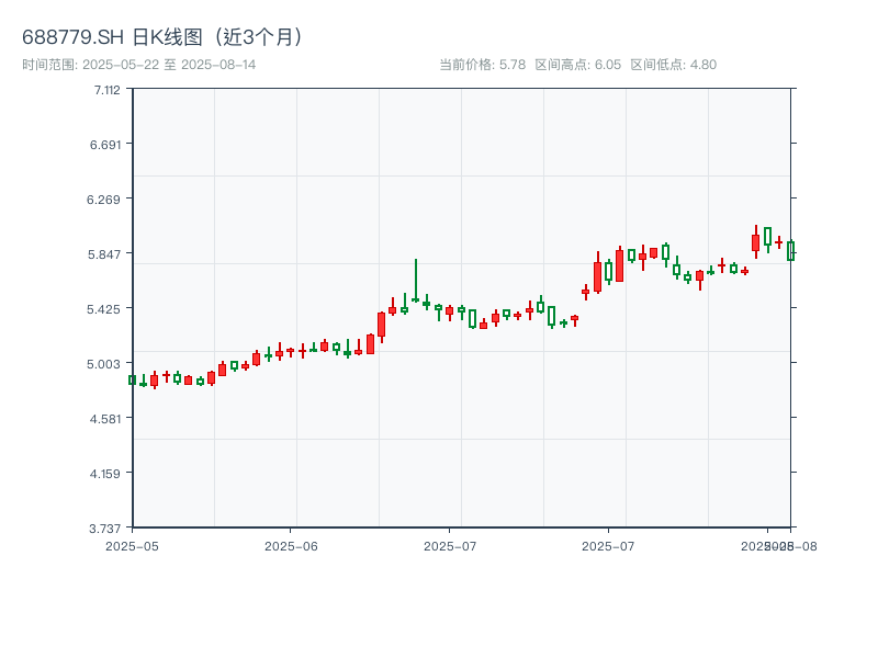 688779.SH 原始K线图
