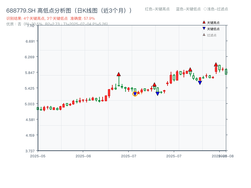 688779.SH 高低点分析
