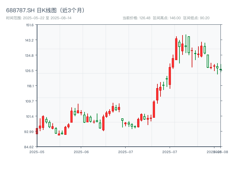 688787.SH 原始K线图