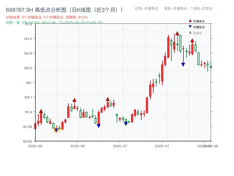 688787.SH 高低点分析