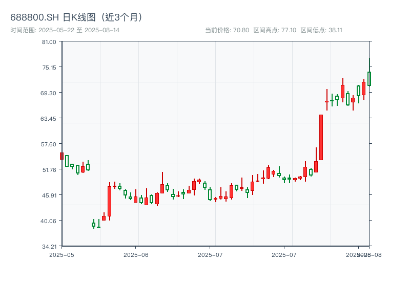 688800.SH 原始K线图