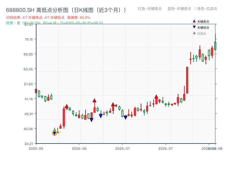688800.SH 高低点分析