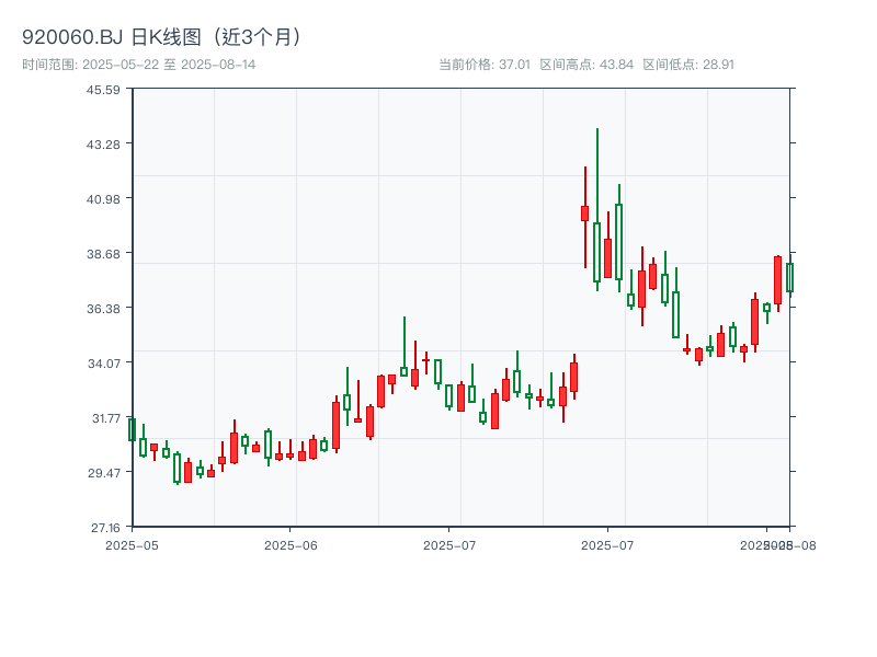 920060.BJ 原始K线图