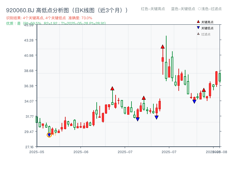 920060.BJ 高低点分析