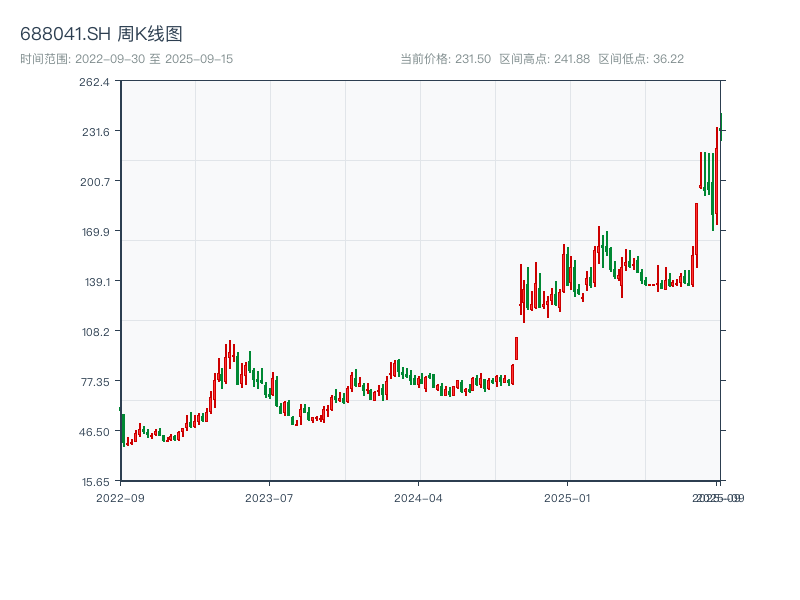 原始K线图