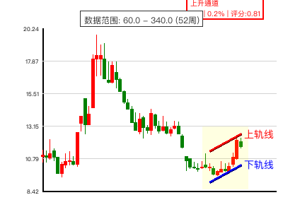 上升通道图表