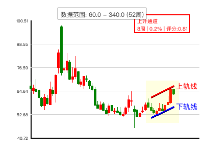 上升通道图表