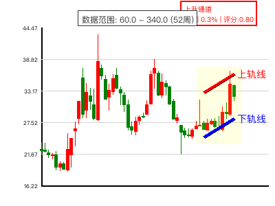 上升通道图表