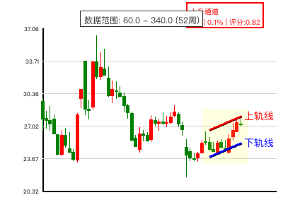 上升通道图表