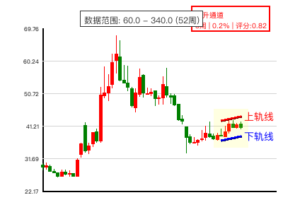 上升通道图表