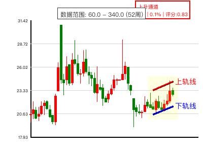 上升通道图表