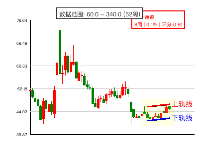 上升通道图表