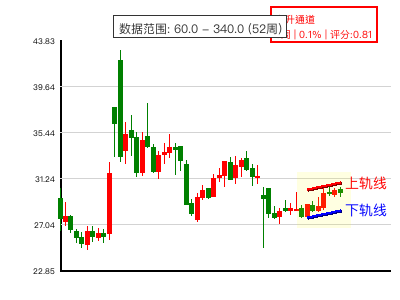 上升通道图表