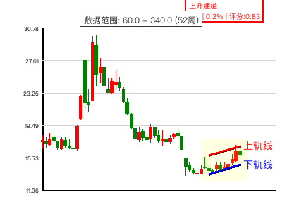 上升通道图表