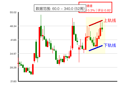 上升通道图表