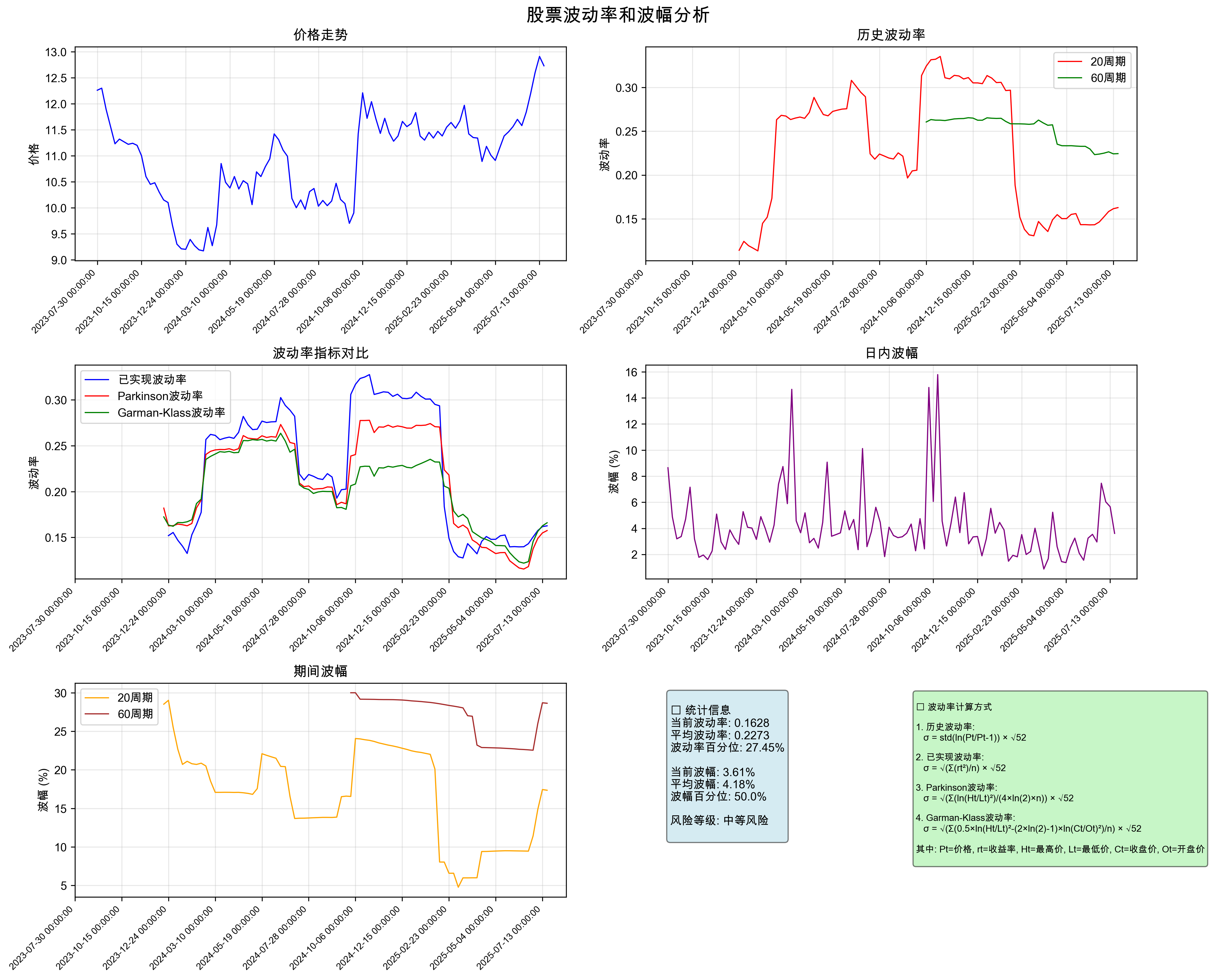 000001.SZ 波动率分析