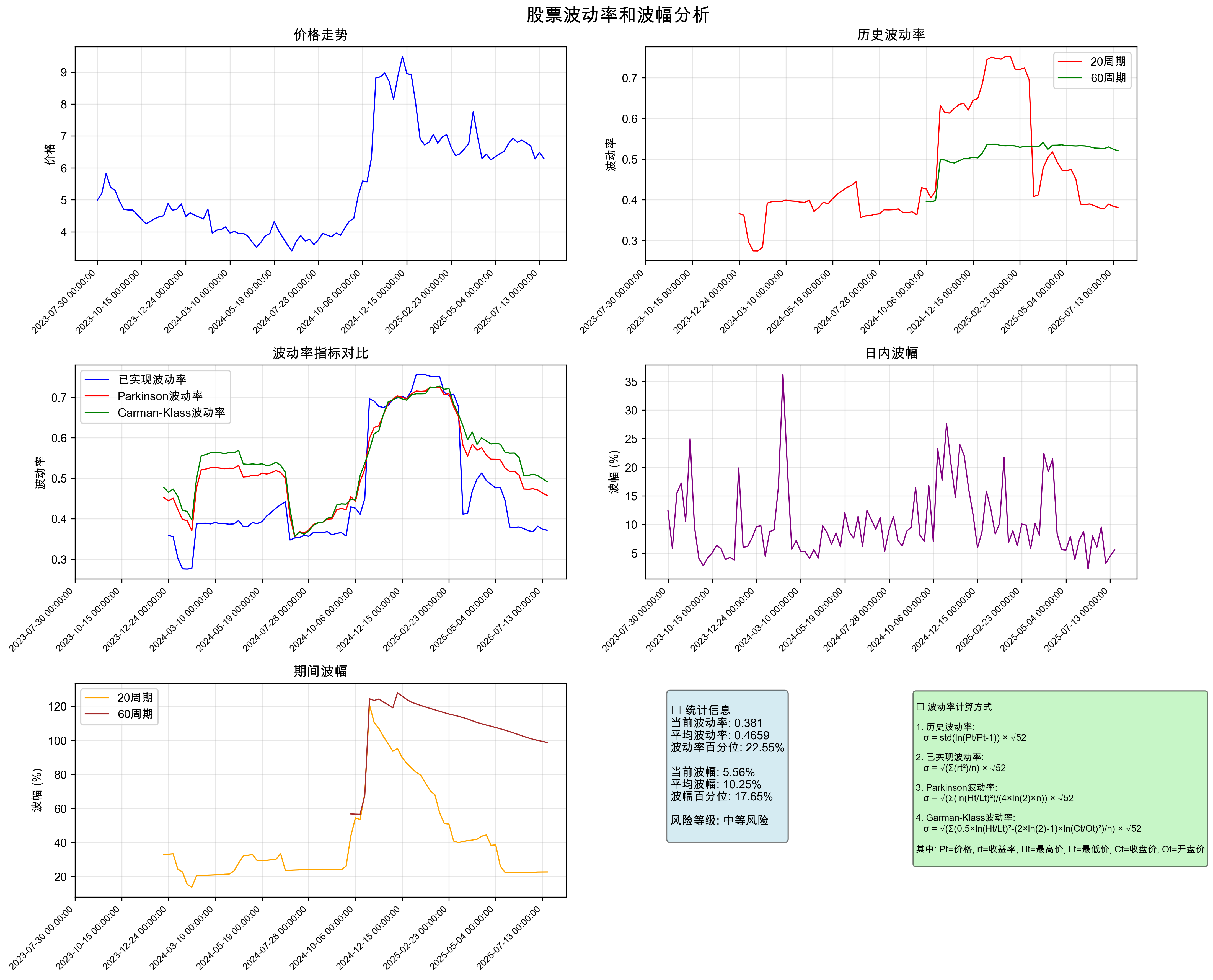 000006.SZ 波动率分析